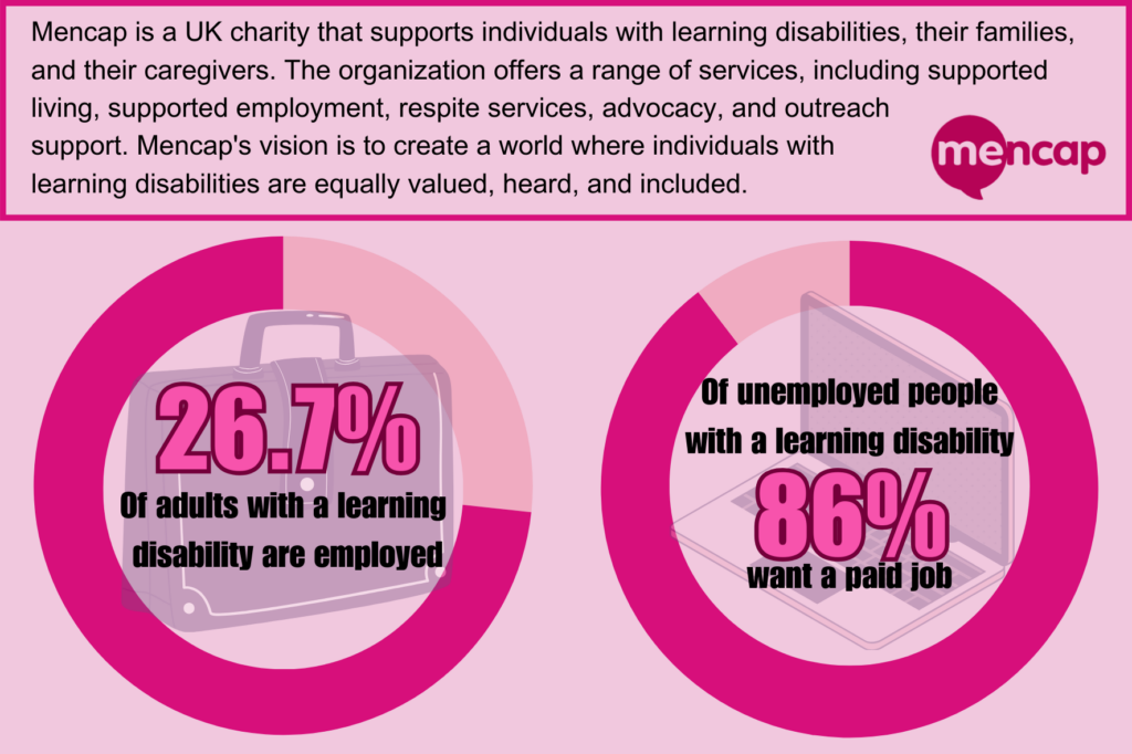 Mencap definition and statistic pie chart