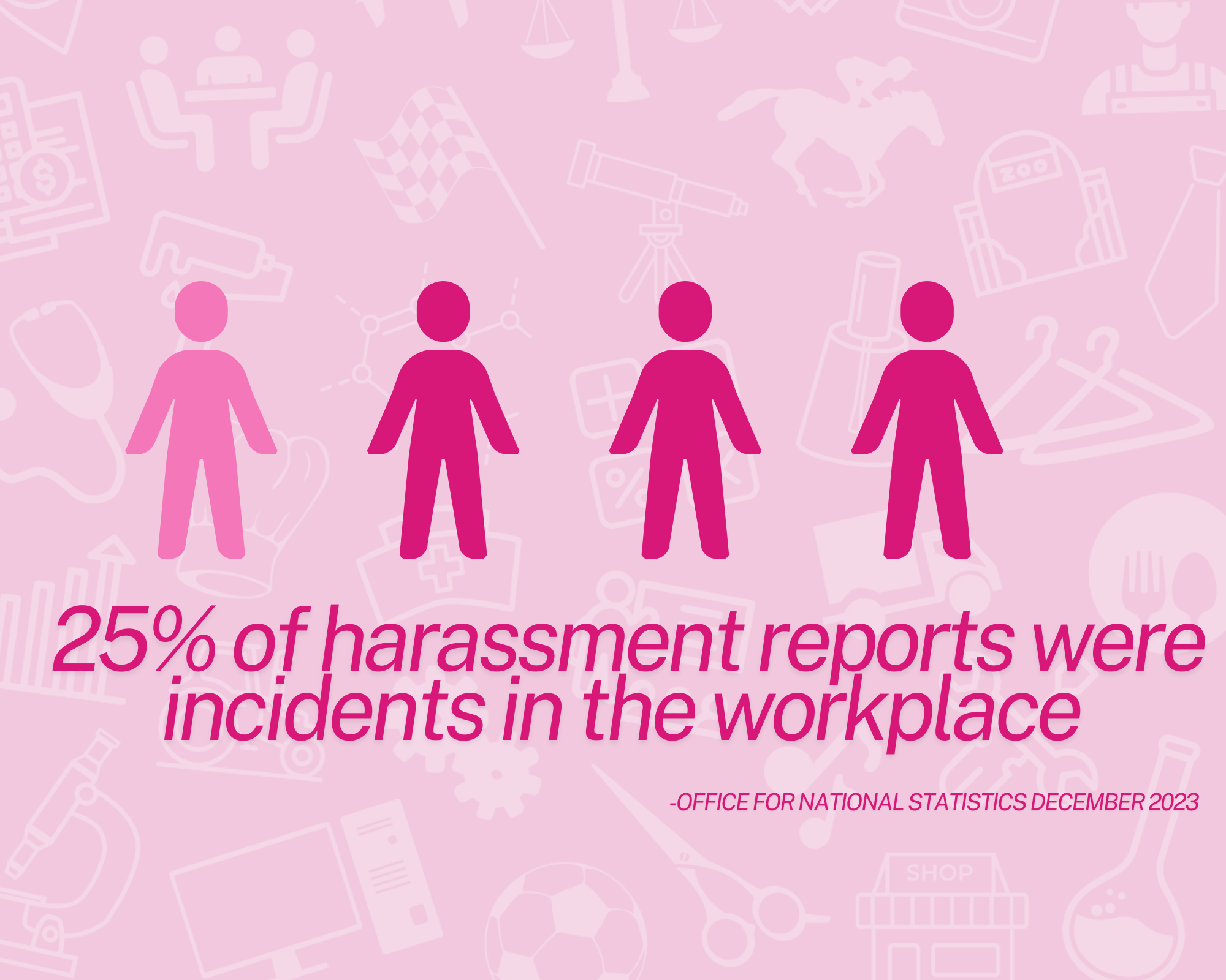 a statistic that read '25% of harassment reports were incidents in the workplace'